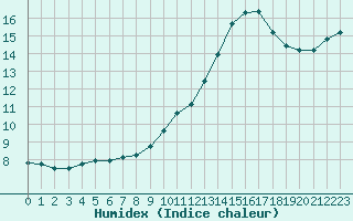 Courbe de l'humidex pour Guret (23)