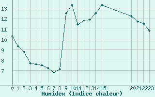 Courbe de l'humidex pour Manlleu (Esp)