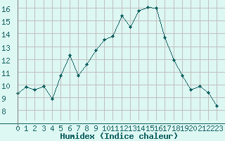 Courbe de l'humidex pour Laqueuille (63)