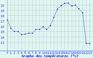 Courbe de tempratures pour Saint-Quentin (02)