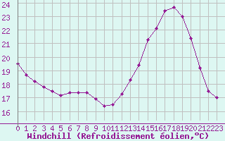 Courbe du refroidissement olien pour Sainte-Ouenne (79)