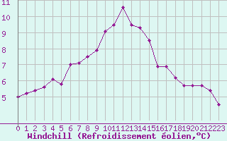 Courbe du refroidissement olien pour Grasque (13)