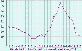 Courbe du refroidissement olien pour Sermange-Erzange (57)