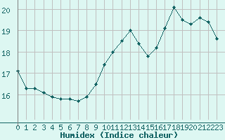 Courbe de l'humidex pour Pau (64)