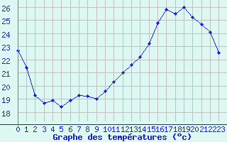 Courbe de tempratures pour Albi (81)