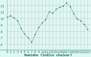 Courbe de l'humidex pour Neuville-de-Poitou (86)