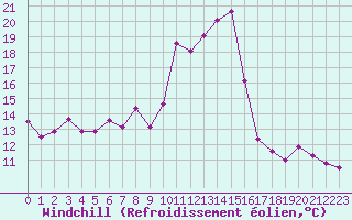 Courbe du refroidissement olien pour Pinsot (38)