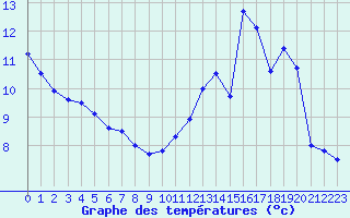 Courbe de tempratures pour Langres (52) 