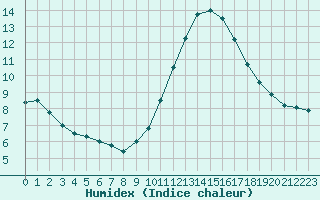 Courbe de l'humidex pour Biache-Saint-Vaast (62)