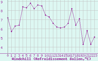 Courbe du refroidissement olien pour Cabestany (66)