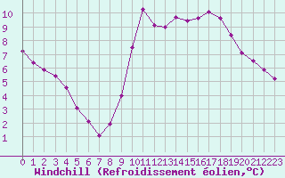 Courbe du refroidissement olien pour Villarzel (Sw)