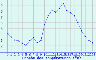 Courbe de tempratures pour Quimper (29)