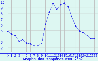 Courbe de tempratures pour Gap-Sud (05)