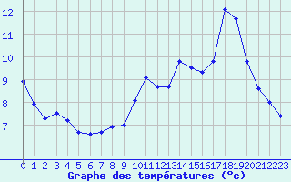 Courbe de tempratures pour Aix-en-Provence (13)