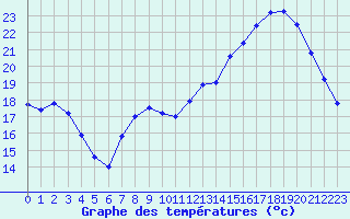 Courbe de tempratures pour Auch (32)