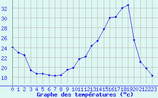 Courbe de tempratures pour Cap Ferret (33)