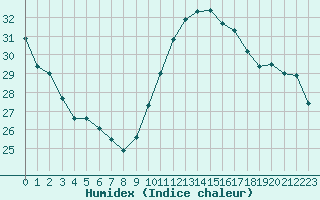 Courbe de l'humidex pour Ile du Levant (83)