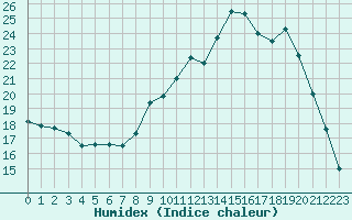 Courbe de l'humidex pour Paray-le-Monial - St-Yan (71)