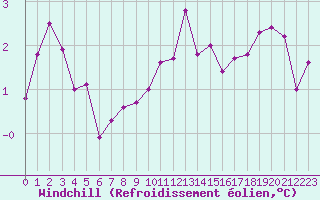 Courbe du refroidissement olien pour Treize-Vents (85)