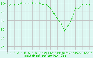 Courbe de l'humidit relative pour Chteauroux (36)
