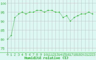 Courbe de l'humidit relative pour Orly (91)