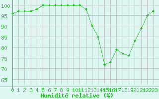 Courbe de l'humidit relative pour Ouessant (29)