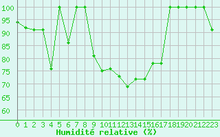 Courbe de l'humidit relative pour Laqueuille (63)