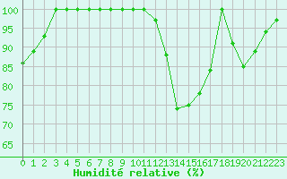 Courbe de l'humidit relative pour Istres (13)