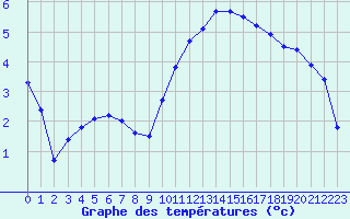 Courbe de tempratures pour Evreux (27)