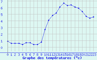 Courbe de tempratures pour Bulson (08)