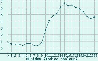 Courbe de l'humidex pour Bulson (08)