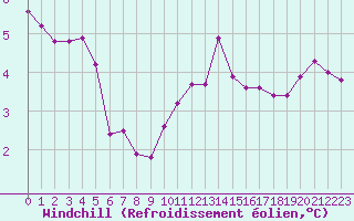 Courbe du refroidissement olien pour Le Talut - Belle-Ile (56)