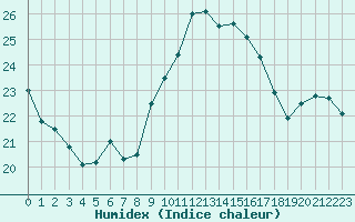 Courbe de l'humidex pour Cap Cpet (83)