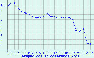 Courbe de tempratures pour Blois (41)