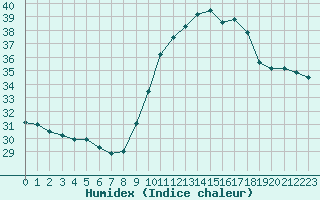 Courbe de l'humidex pour Perpignan Moulin  Vent (66)