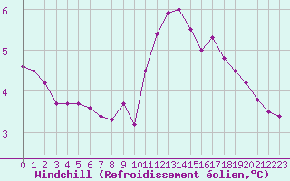 Courbe du refroidissement olien pour Biache-Saint-Vaast (62)