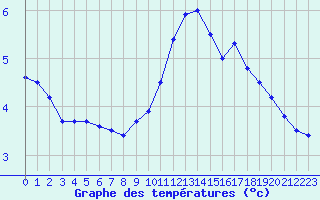 Courbe de tempratures pour Biache-Saint-Vaast (62)