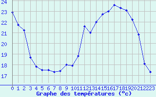 Courbe de tempratures pour Bridel (Lu)