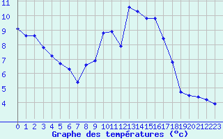 Courbe de tempratures pour Saint-Sorlin-en-Valloire (26)