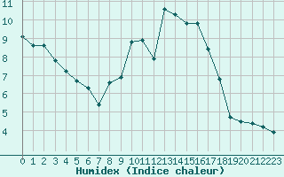 Courbe de l'humidex pour Saint-Sorlin-en-Valloire (26)