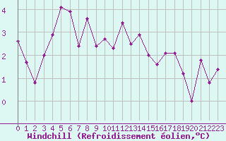 Courbe du refroidissement olien pour Grenoble/St-Etienne-St-Geoirs (38)