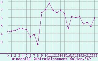 Courbe du refroidissement olien pour Engins (38)