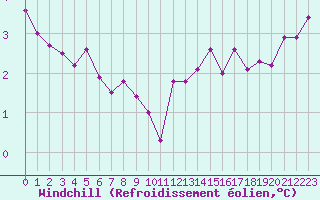 Courbe du refroidissement olien pour Poitiers (86)
