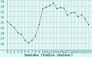 Courbe de l'humidex pour Montredon des Corbires (11)