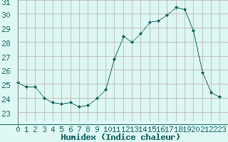 Courbe de l'humidex pour Dax (40)