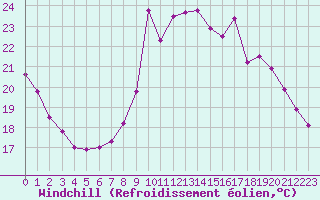 Courbe du refroidissement olien pour Pirou (50)