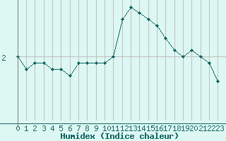 Courbe de l'humidex pour Grenoble/St-Etienne-St-Geoirs (38)