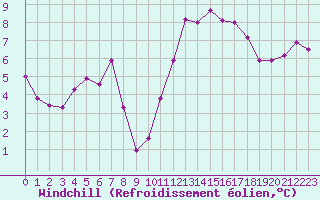 Courbe du refroidissement olien pour Treize-Vents (85)