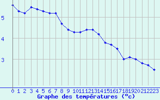 Courbe de tempratures pour Biache-Saint-Vaast (62)