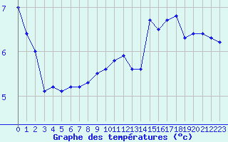 Courbe de tempratures pour Cap Gris-Nez (62)